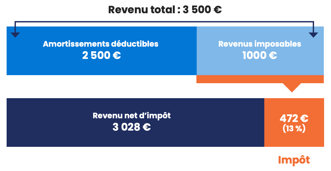 exemple-amortissement-OPCI